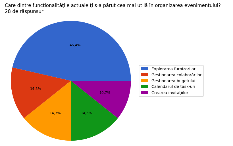 Funcționalități apreciate