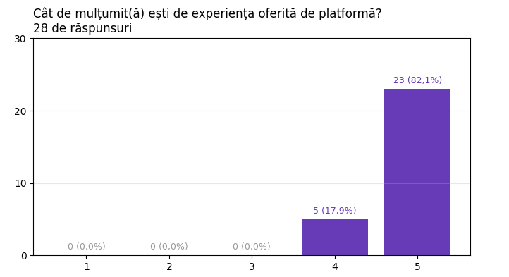 Satisfacție utilizatori