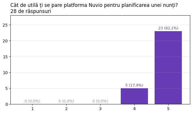 Utilitate platformă