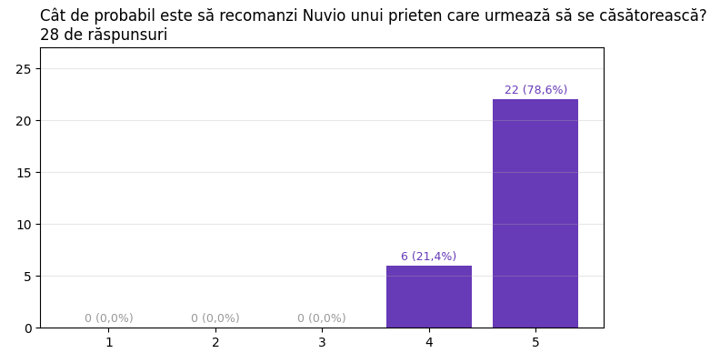 Probabilitate recomandare